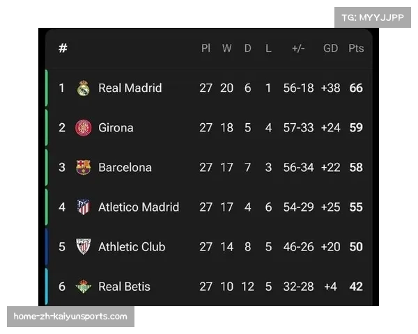 西甲第十二轮多场战罢 皇马巴萨领跑积分榜竞争白热化